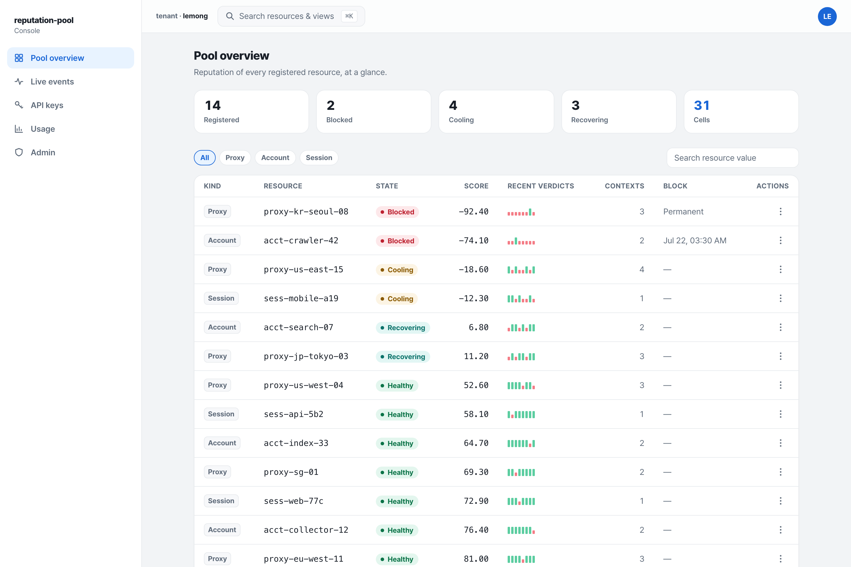 reputation-pool dashboard — pool overview: per-resource state, score and recent verdicts